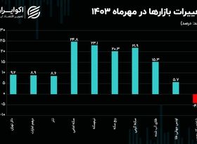 اولین ماه پاییز طلایی شد/ تلخ‌کامی سهامداران ادامه یافت