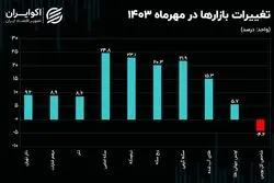 اولین ماه پاییز طلایی شد/ تلخ‌کامی سهامداران ادامه یافت