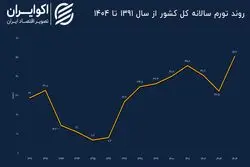 ریشه‌یابی رکورد تورم سالانه در 1404