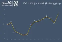ریشه‌یابی رکورد تورم سالانه در 1404