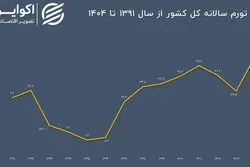 ریشه‌یابی رکورد تورم سالانه در 1404