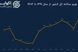 ریشه‌یابی رکورد تورم سالانه در 1404
