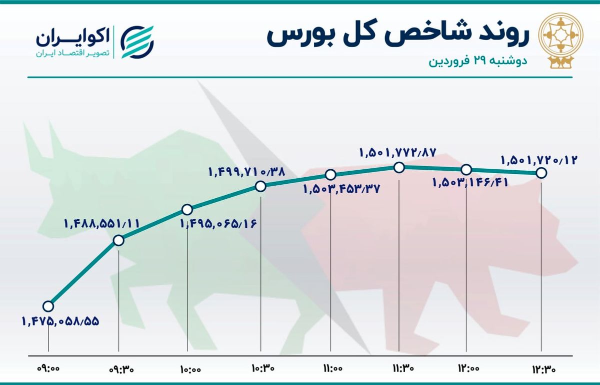 3 رکورد بورس تهران  