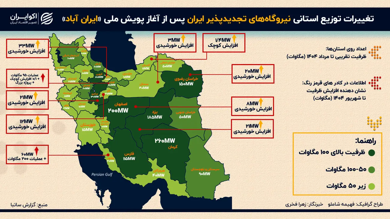 رکورد تازه انرژی‌های نو در ایران؛ رقابت بین کدام استان‌ها داغ‌تر است؟