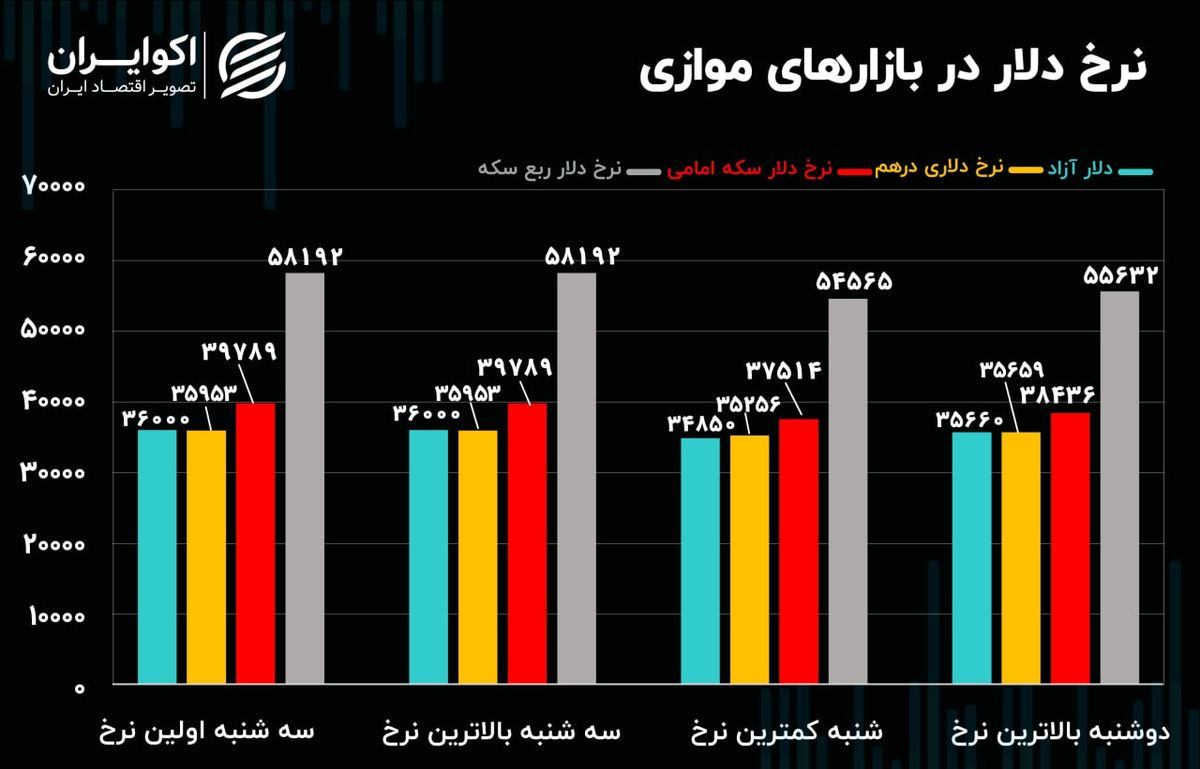 دولت از احیای برجام ناامید شد؟/ سیگنال طلای آب شده از بازار  دلار