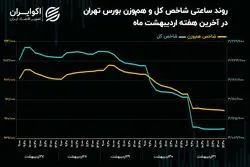 سقوط شاخص کل و خروج پول در آخرین هفته اردیبهشت 1404