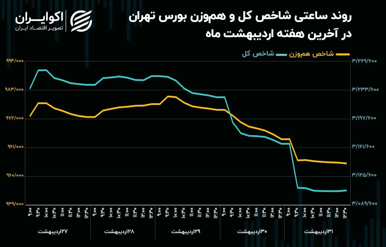 سقوط شاخص کل و خروج پول در آخرین هفته اردیبهشت 1404