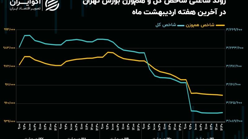 سقوط شاخص کل و خروج پول در آخرین هفته اردیبهشت 1404
