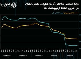 سقوط شاخص کل و خروج پول در آخرین هفته اردیبهشت 1404