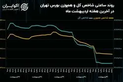 سقوط شاخص کل و خروج پول در آخرین هفته اردیبهشت 1404