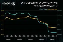 سقوط شاخص کل و خروج پول در آخرین هفته اردیبهشت 1404