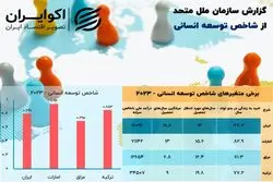 فرار ثروتمندان از بحران؛ کرونا فقرا را از توسعه عقب انداخت