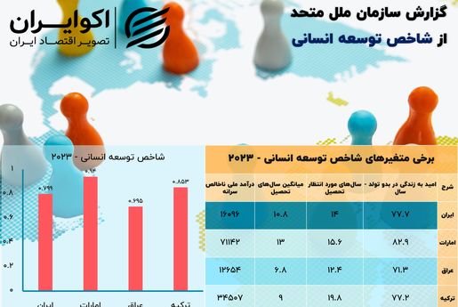 فرار ثروتمندان از بحران؛ کرونا فقرا را از توسعه عقب انداخت