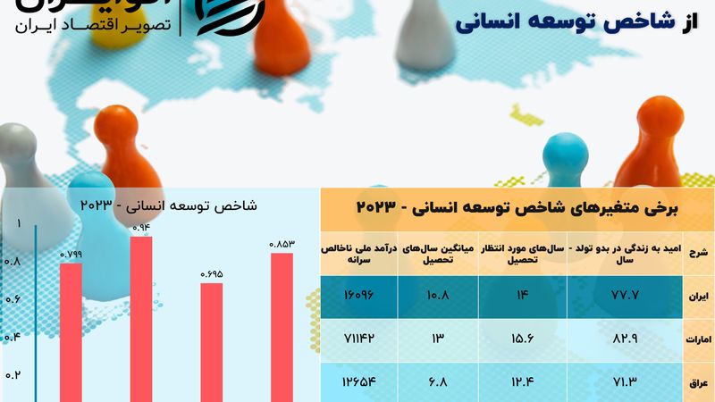 فرار ثروتمندان از بحران؛ کرونا فقرا را از توسعه عقب انداخت