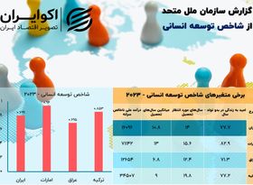 فرار ثروتمندان از بحران؛ کرونا فقرا را از توسعه عقب انداخت