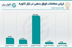 رونق اوراق در بازار ثانویه