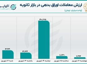 رونق اوراق در بازار ثانویه