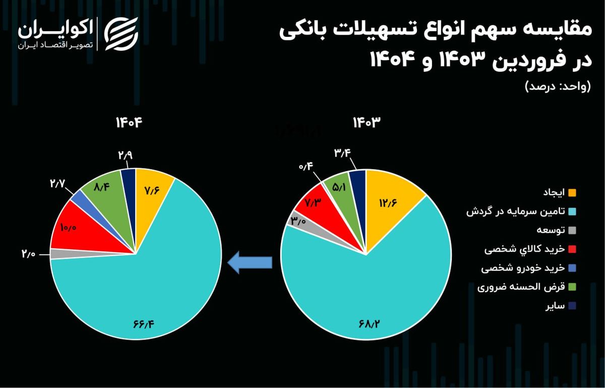 کدام بخش بیشترین سهم را از وامهای بانکی دارد؟