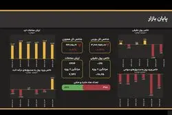 فشار فروش بی‌امان؛ کاهش همزمان شاخص کل و هم‌وزن