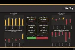 فشار فروش بی‌امان؛ کاهش همزمان شاخص کل و هم‌وزن