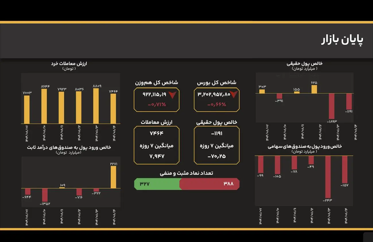 فشار فروش بی‌امان؛ کاهش همزمان شاخص کل و هم‌وزن