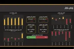 فشار فروش بی‌امان؛ کاهش همزمان شاخص کل و هم‌وزن