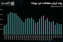 رکود معاملاتی، جو حاکم بر بورس تهران شد