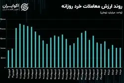 رکود معاملاتی، جو حاکم بر بورس تهران شد