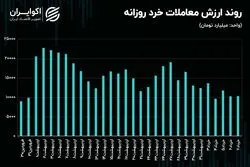 رکود معاملاتی، جو حاکم بر بورس تهران شد
