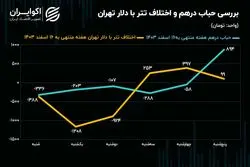 رشد 3 درصدی نیم سکه در بازار منفی طلا و ارز / اقلام کوچکتر سکه استقبال بیشتری دارند
