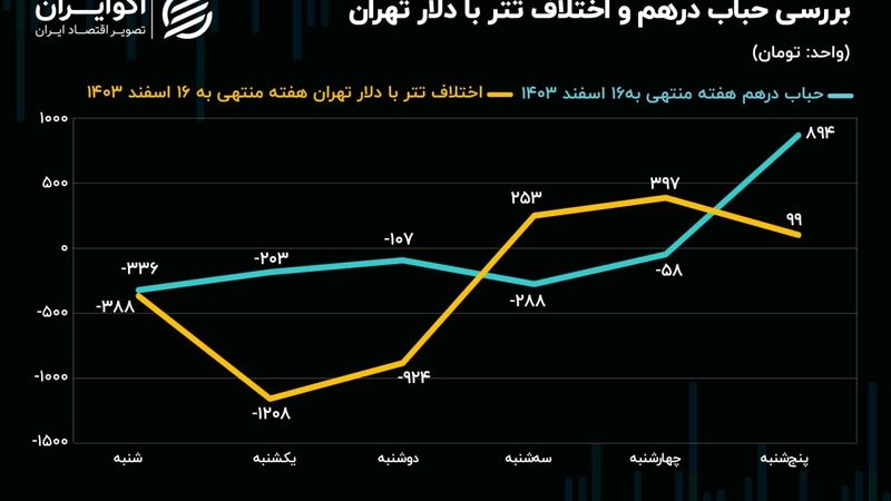 رشد 3 درصدی نیم سکه در بازار منفی طلا و ارز / اقلام کوچکتر سکه استقبال بیشتری دارند