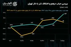 رشد 3 درصدی نیم سکه در بازار منفی طلا و ارز / اقلام کوچکتر سکه استقبال بیشتری دارند