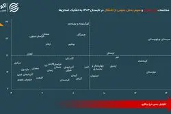 استان‌هایی که بیکاری و اشتغال دولتی بالایی دارند کدامند؟