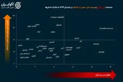 استان‌هایی که بیکاری و اشتغال دولتی بالایی دارند کدامند؟