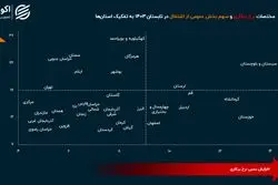 استان‌هایی که بیکاری و اشتغال دولتی بالایی دارند کدامند؟