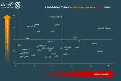 استان‌هایی که بیکاری و اشتغال دولتی بالایی دارند کدامند؟