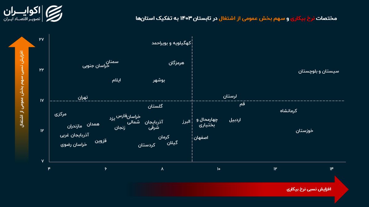 استان‌هایی که بیکاری و اشتغال دولتی بالایی دارند کدامند؟