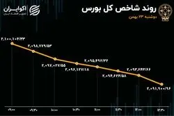 رشد 708 درصدی خروج سرمایه از بورس