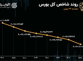 رشد 708 درصدی خروج سرمایه از بورس