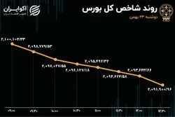 رشد 708 درصدی خروج سرمایه از بورس