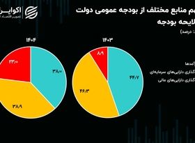 افزایش وابستگی بودجه ۱۴۰۴ به فروش اوراق