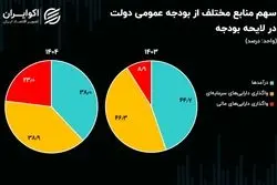 افزایش وابستگی بودجه ۱۴۰۴ به فروش اوراق