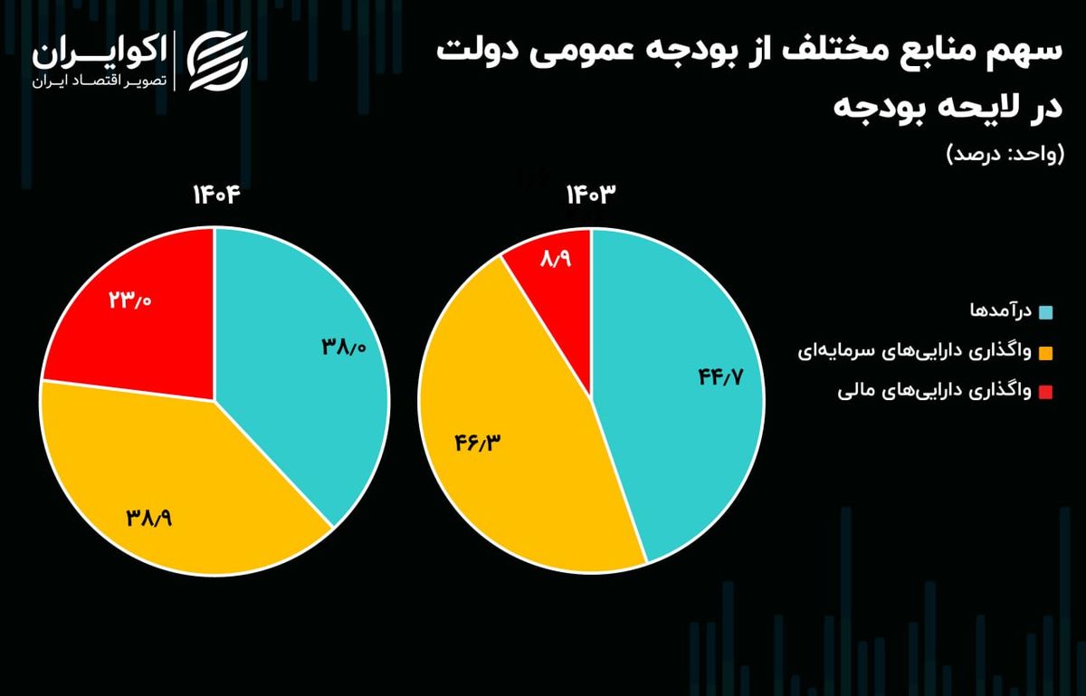 افزایش وابستگی بودجه ۱۴۰۴ به فروش اوراق