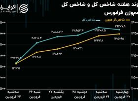 یک شاخص جدید پیشتاز‌ شاخص‌های اصلی بازار سهام شد