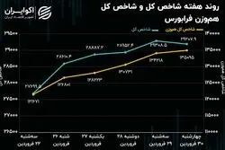 یک شاخص جدید پیشتاز‌ شاخص‌های اصلی بازار سهام شد