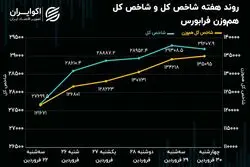 یک شاخص جدید پیشتاز‌ شاخص‌های اصلی بازار سهام شد