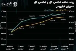 یک شاخص جدید پیشتاز‌ شاخص‌های اصلی بازار سهام شد