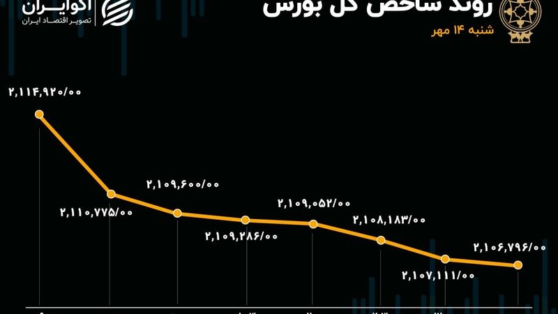 روزهای منفی بورس به 6 رسید/ بانکی‌ها همچنان تحت رصد معامله‌گران