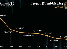 روزهای منفی بورس به 6 رسید/ بانکی‌ها همچنان تحت رصد معامله‌گران