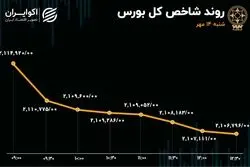 روزهای منفی بورس به 6 رسید/ بانکی‌ها همچنان تحت رصد معامله‌گران